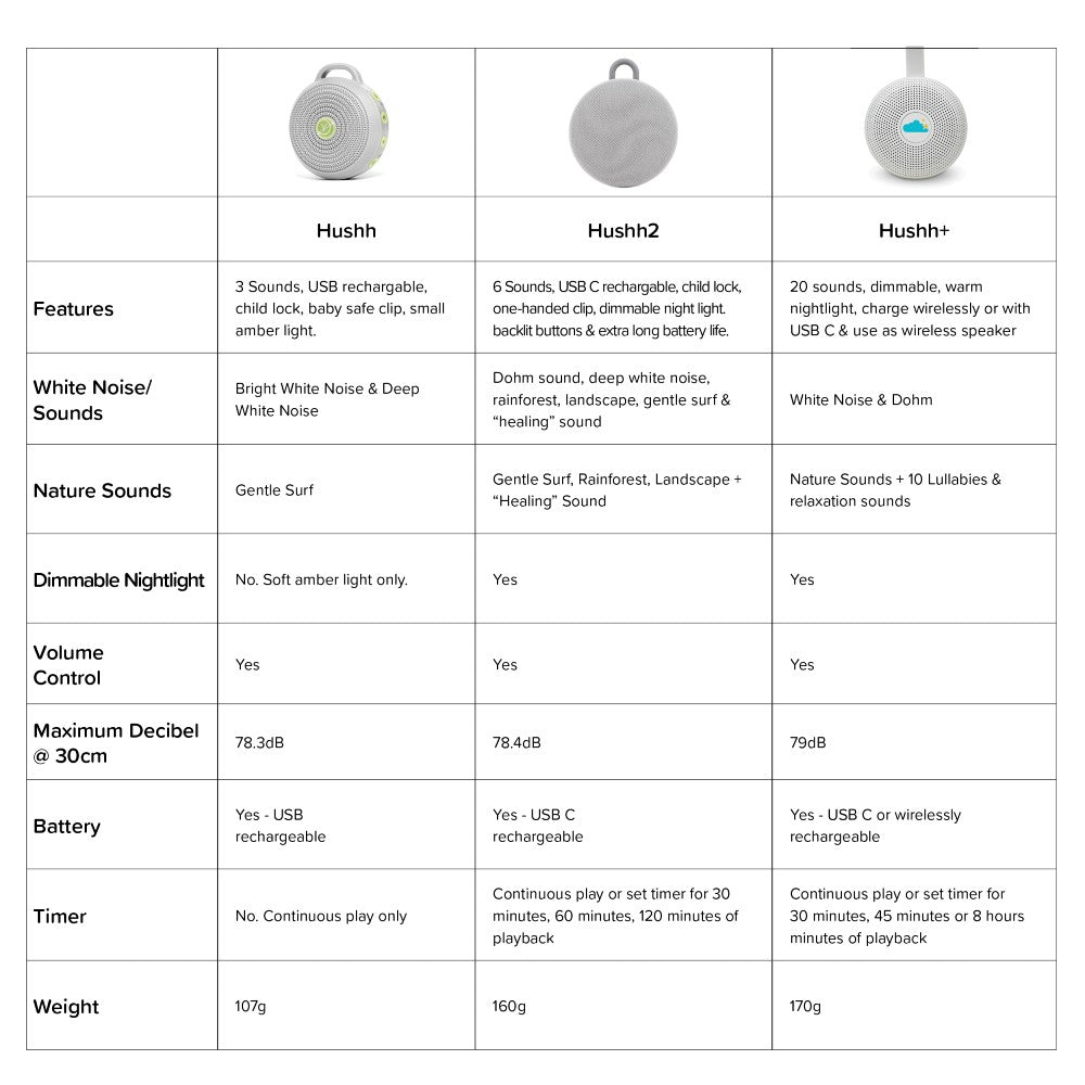 Hushh+ Portable Sound Machine + Nightlight