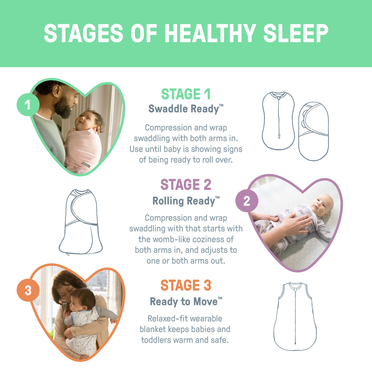 An infographic outlining the different stages of swaddling. 